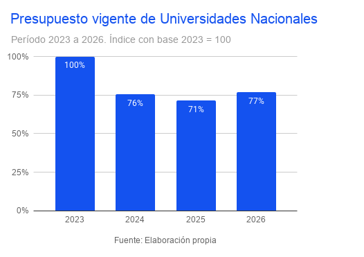 Presupuesto Universidades Nacionales