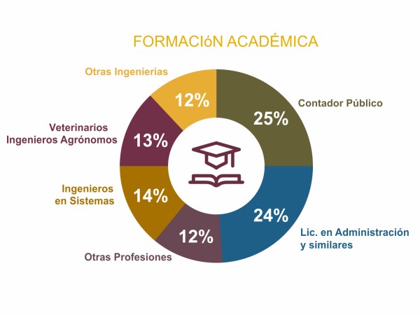 FORMACIÓN ACADÉMICA