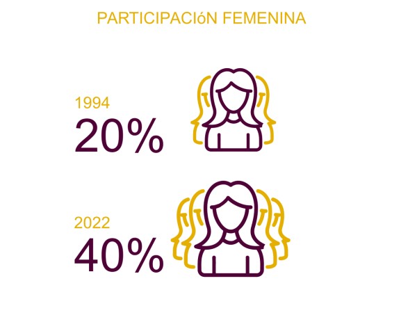 PARTICIPACIÓN FEMENINA